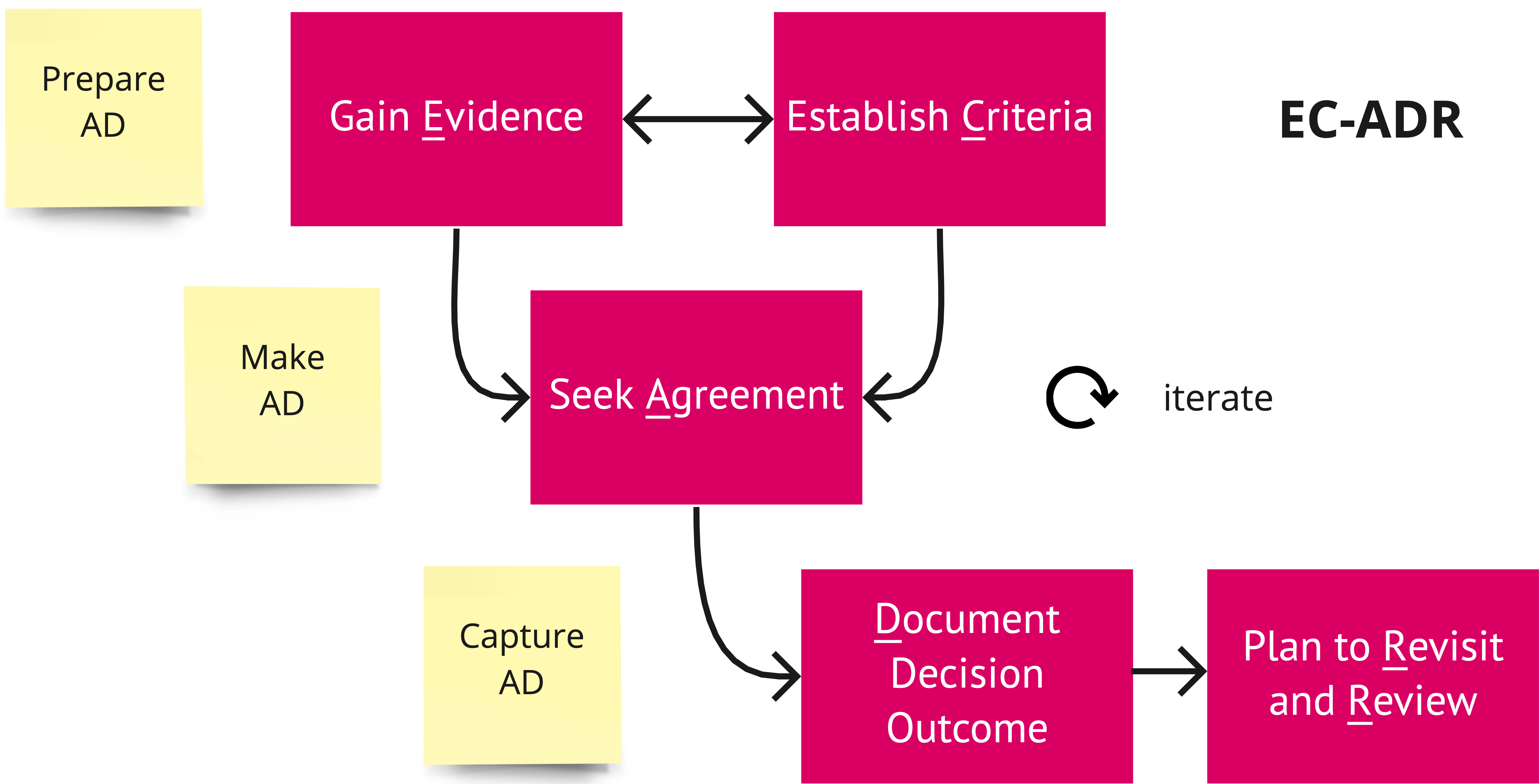 The Five Steps of Decision Capturing: EC-ADR ("easy ADR")