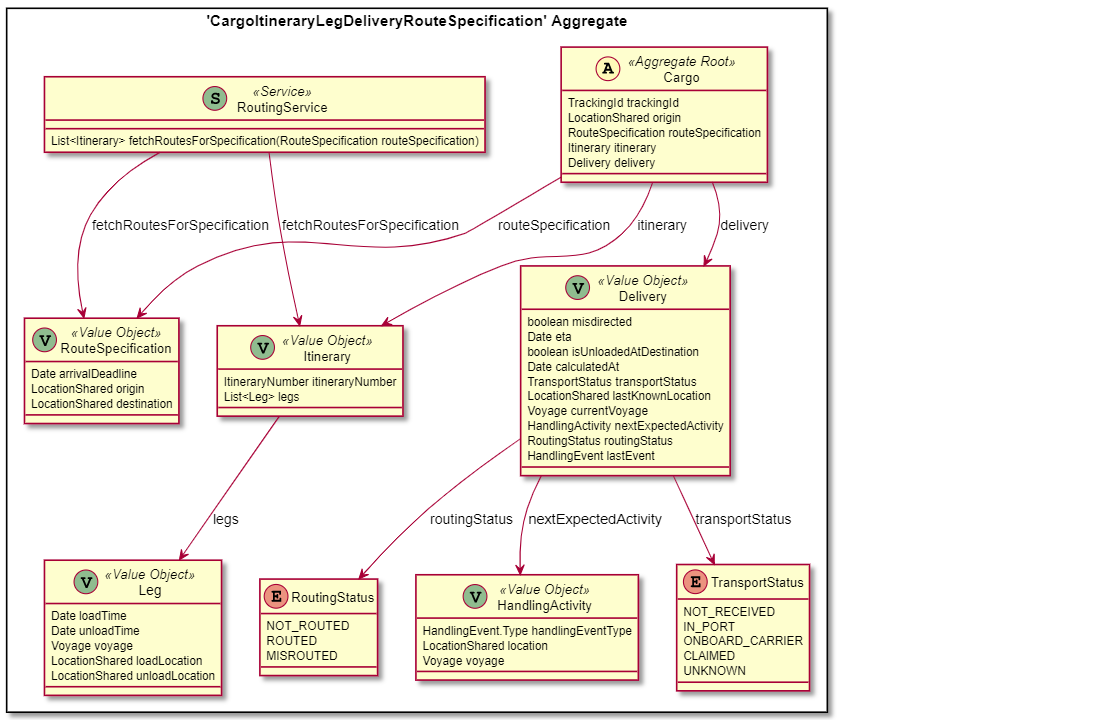 Example of a DDD Aggregate in Cargo Case Study