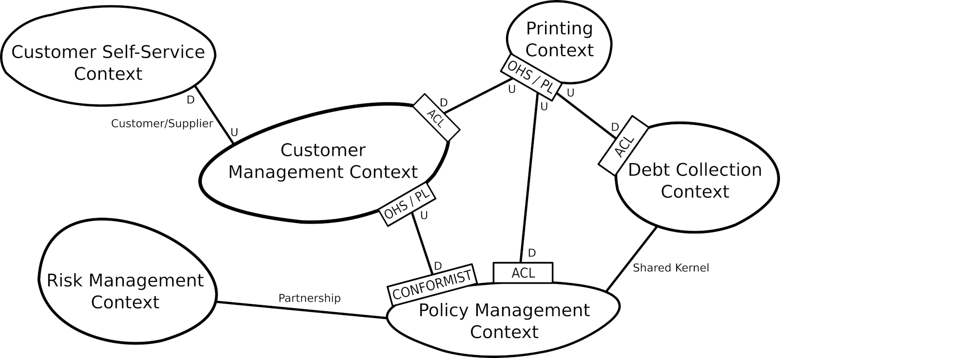 Example Context Map: Lakeside Mutual Case Study