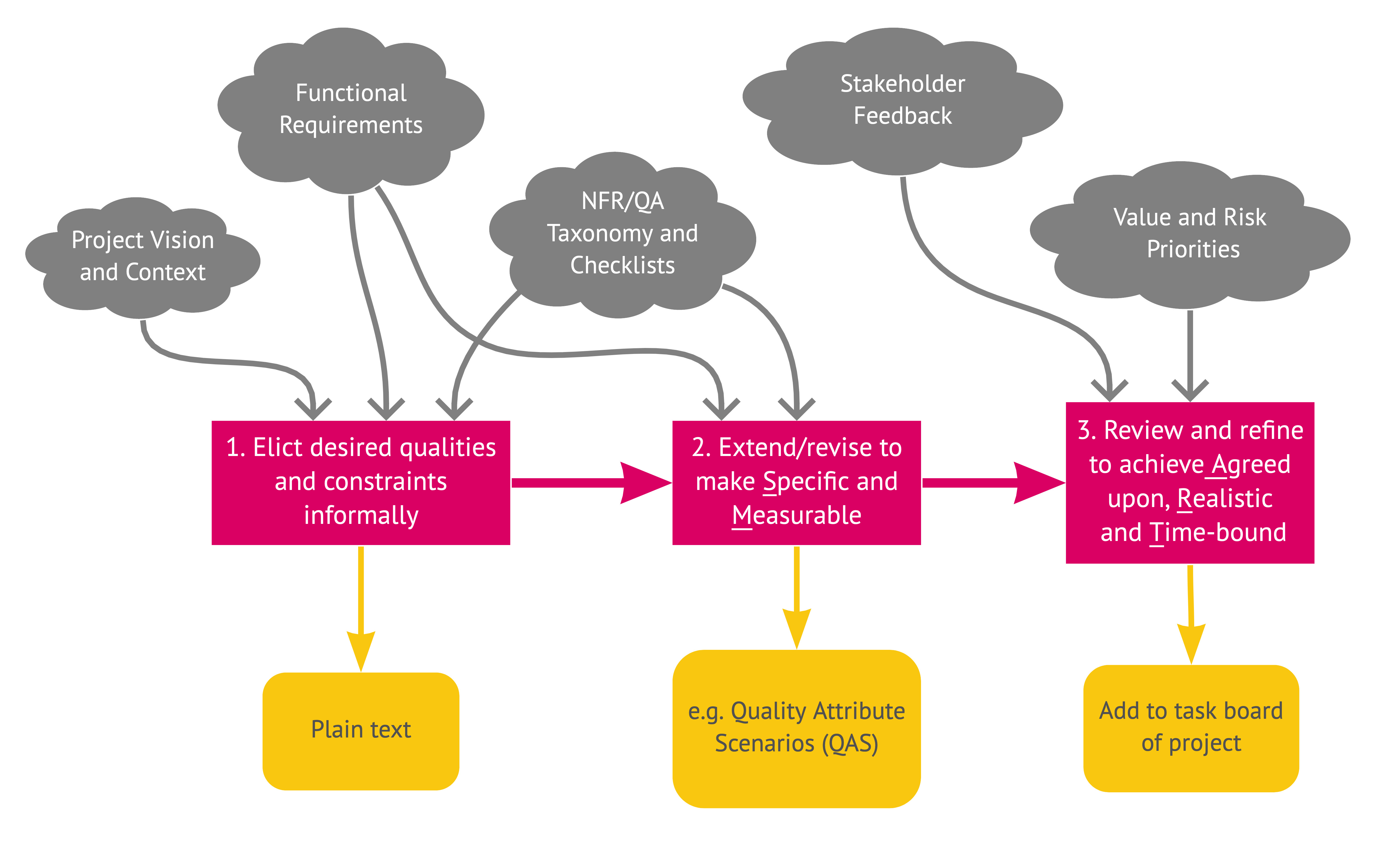 Stepwise Elicitation of Non-Functional Requirements (NFRs)