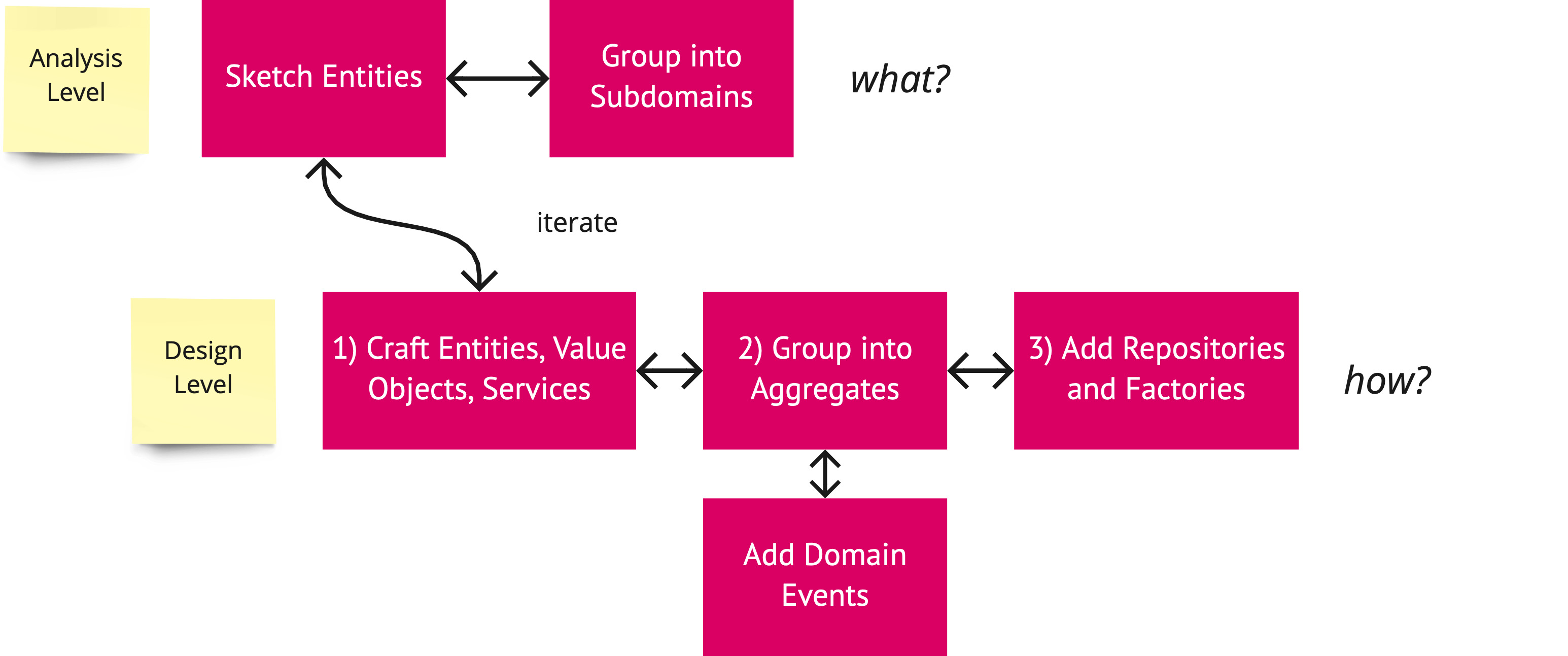 Modeling Steps From Analysis to Design