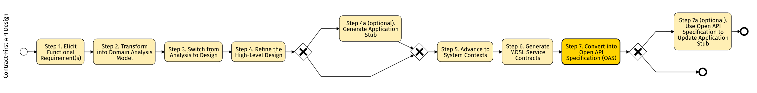 Service Design Example (BPMN)