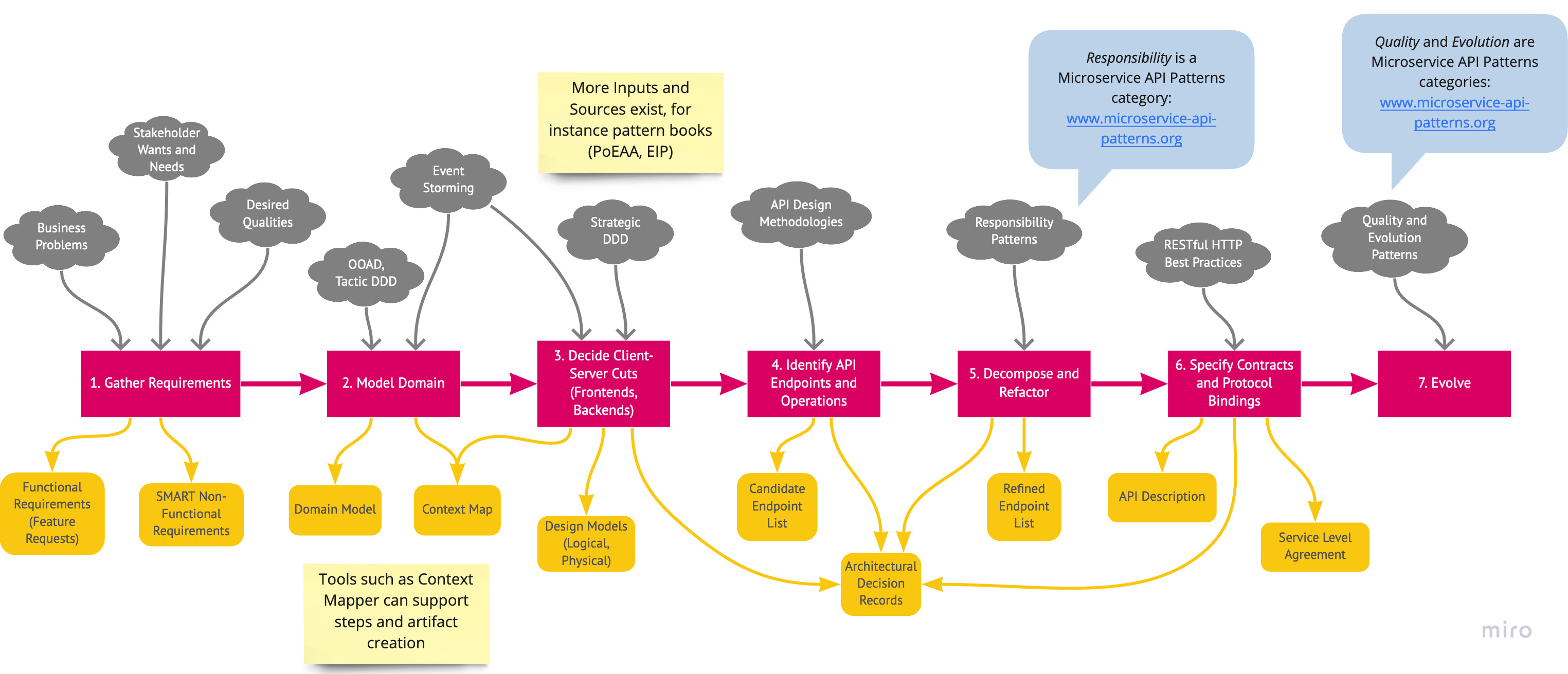 Service Design Workflow: Seven Steps from Analysis to Design, Realization, Evolution