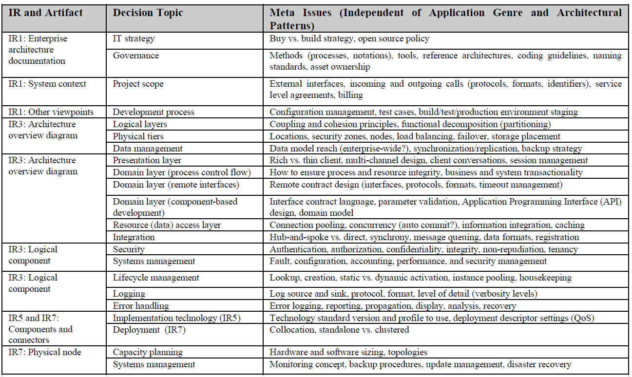 Meta Issues (Decisions Required) in Service and API Design