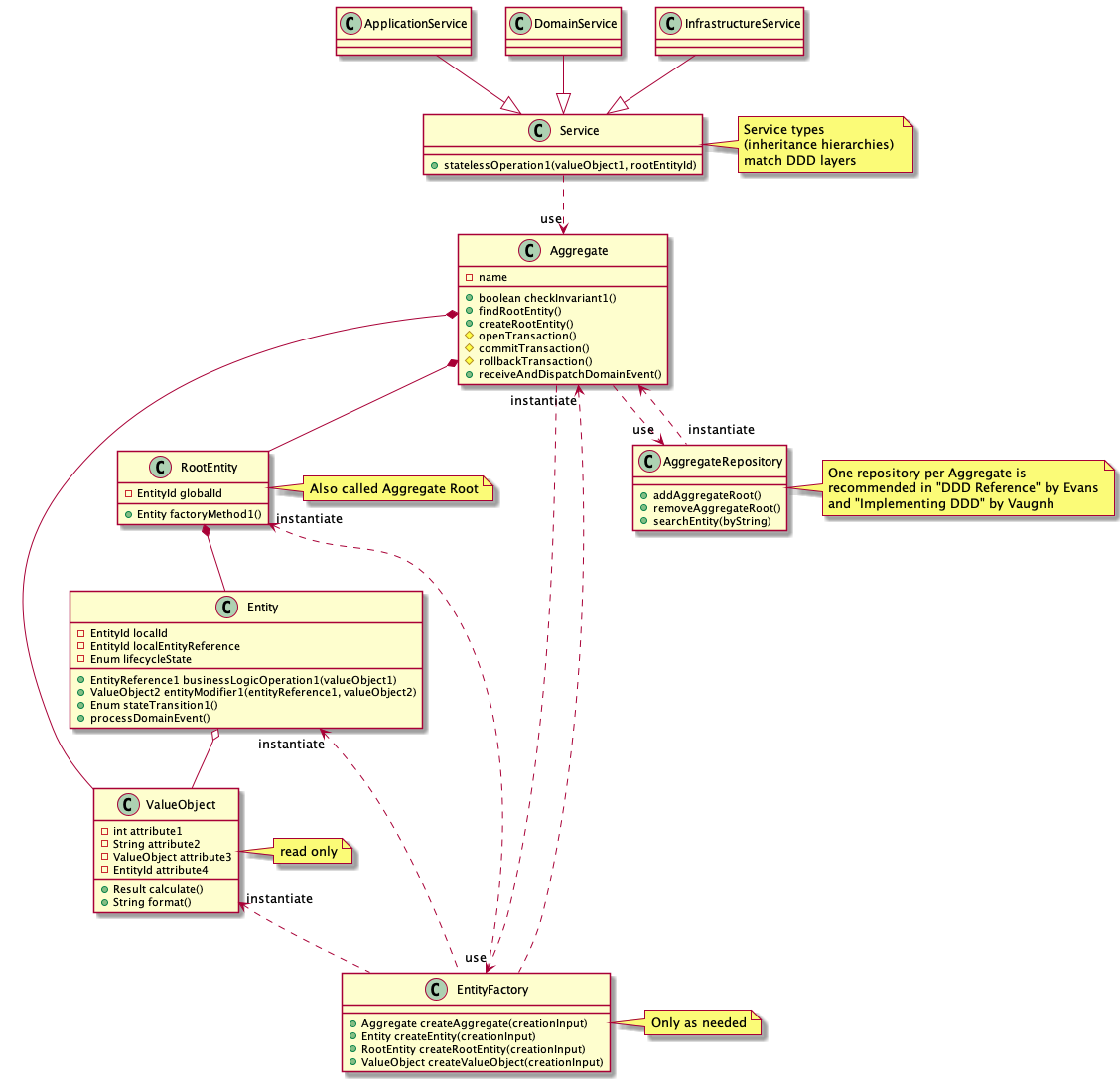 Domain Driven Design (DDD) – The Theory