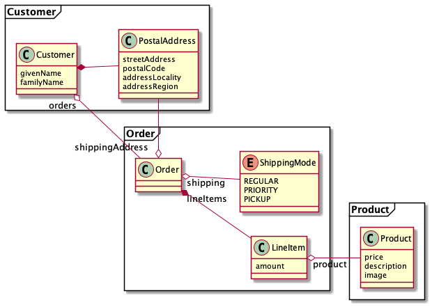 Elaborate Domain Model