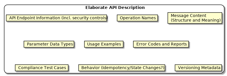 API Description Template (Source: MAP Website)
